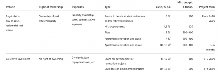 What investment property can a budget of €100,000 buy in Europe? 4 f2214642440703b54e793b5dd4e3dde9cfbfc9fce13b05bf1ead8be626a70826