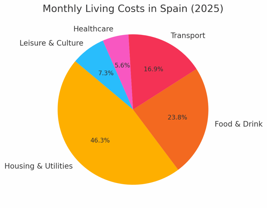 ๐ช๐ธ Spain Cost of Living Trends (2025) 2 output