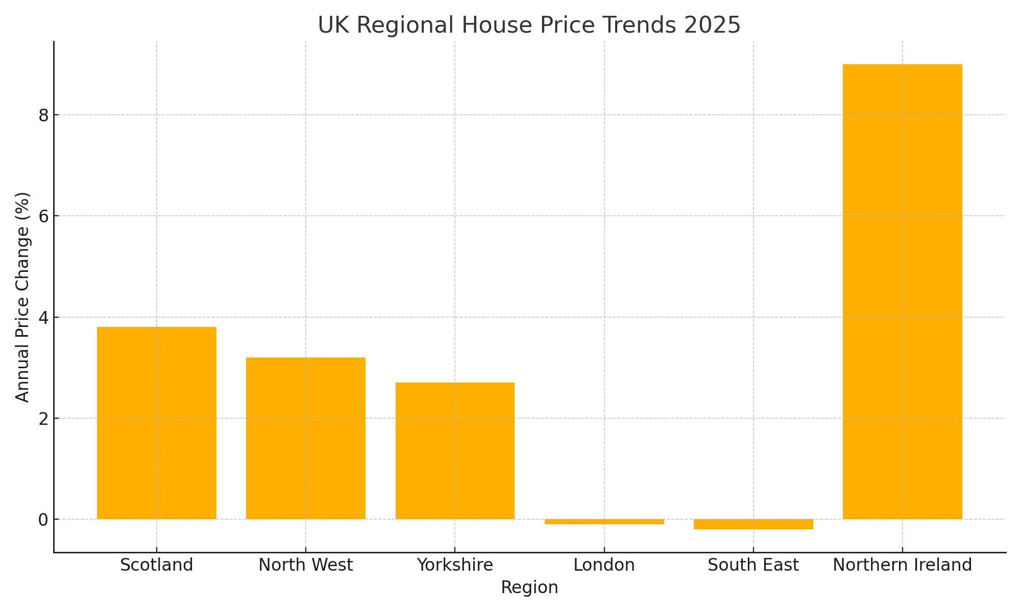 UK housing Market