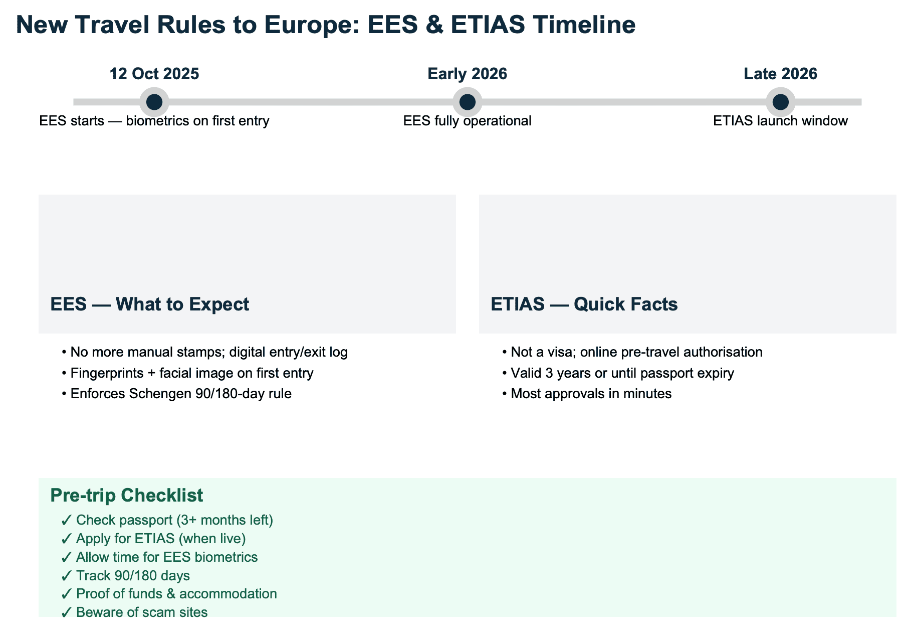 European travel rules timeline with ETIAS and EES launch dates.