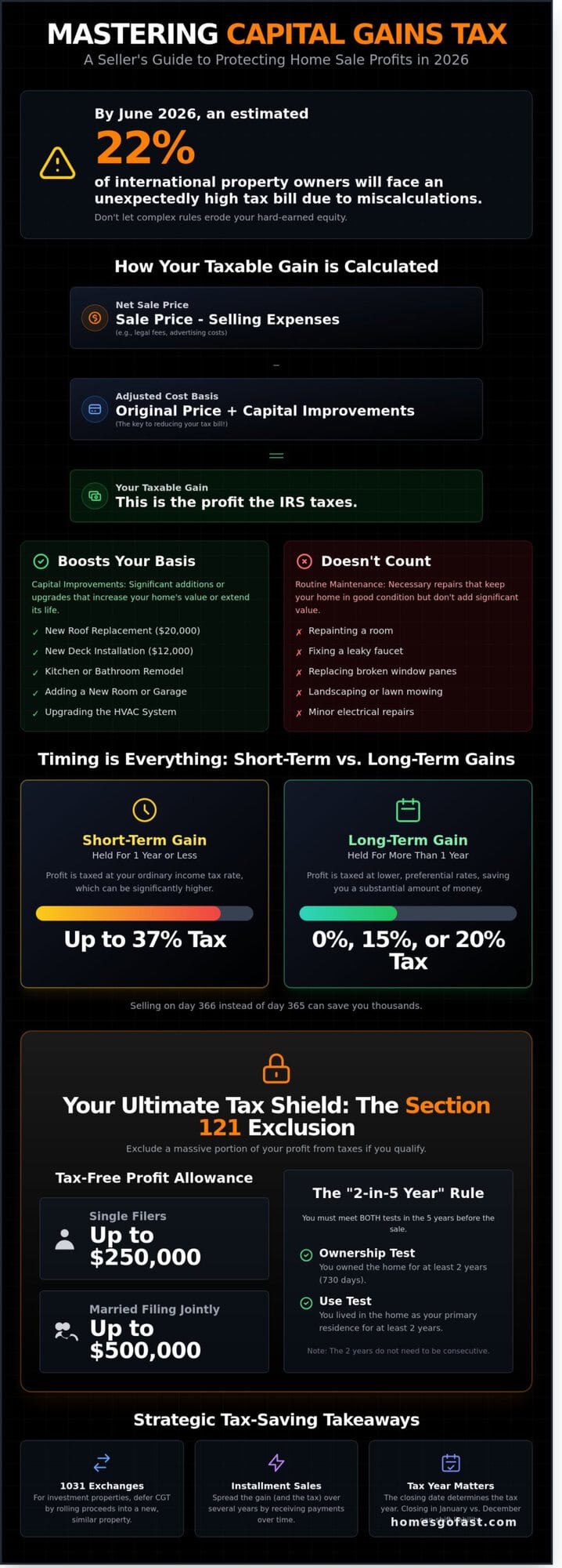 Overview of Capital Gains Tax (CGT) when selling a house in 2026.