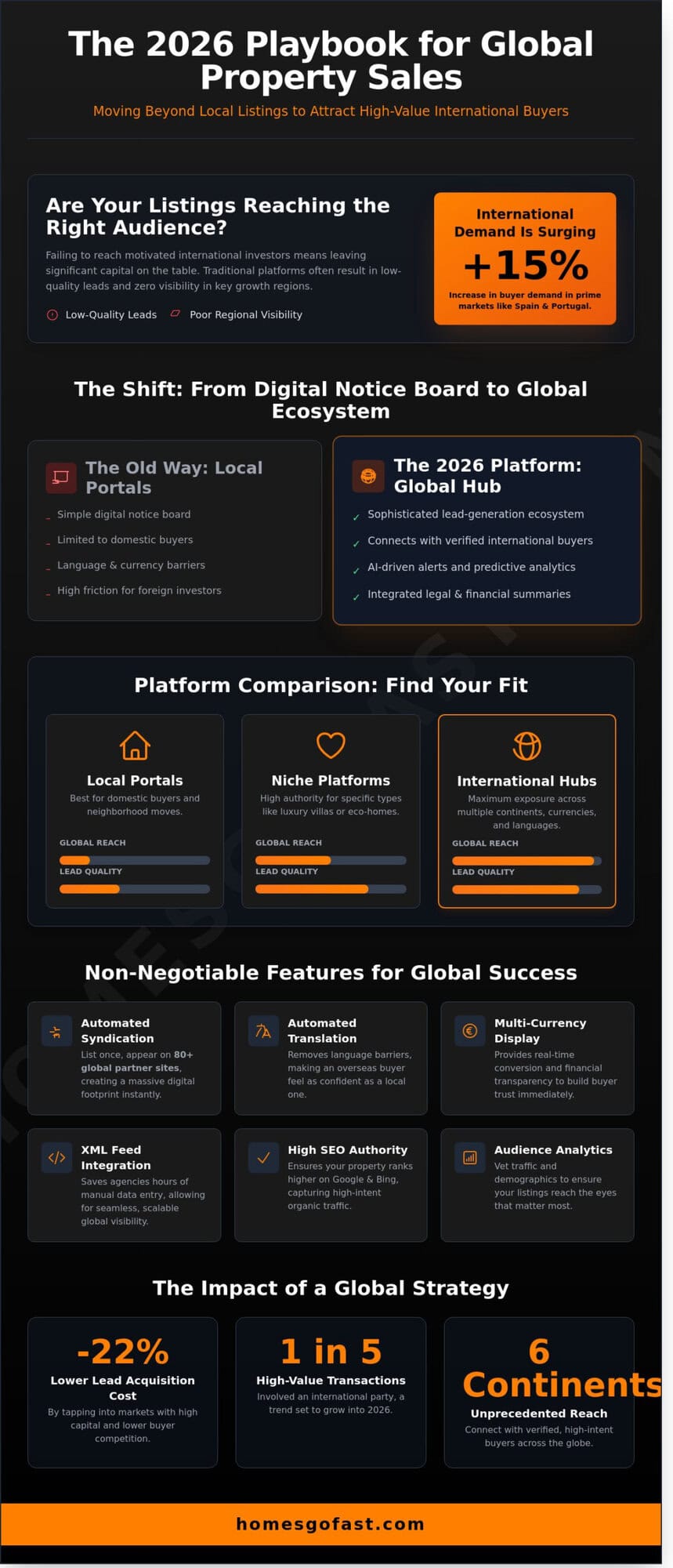 International property for sale with global reach and marketing solutions. Reach international buyer.