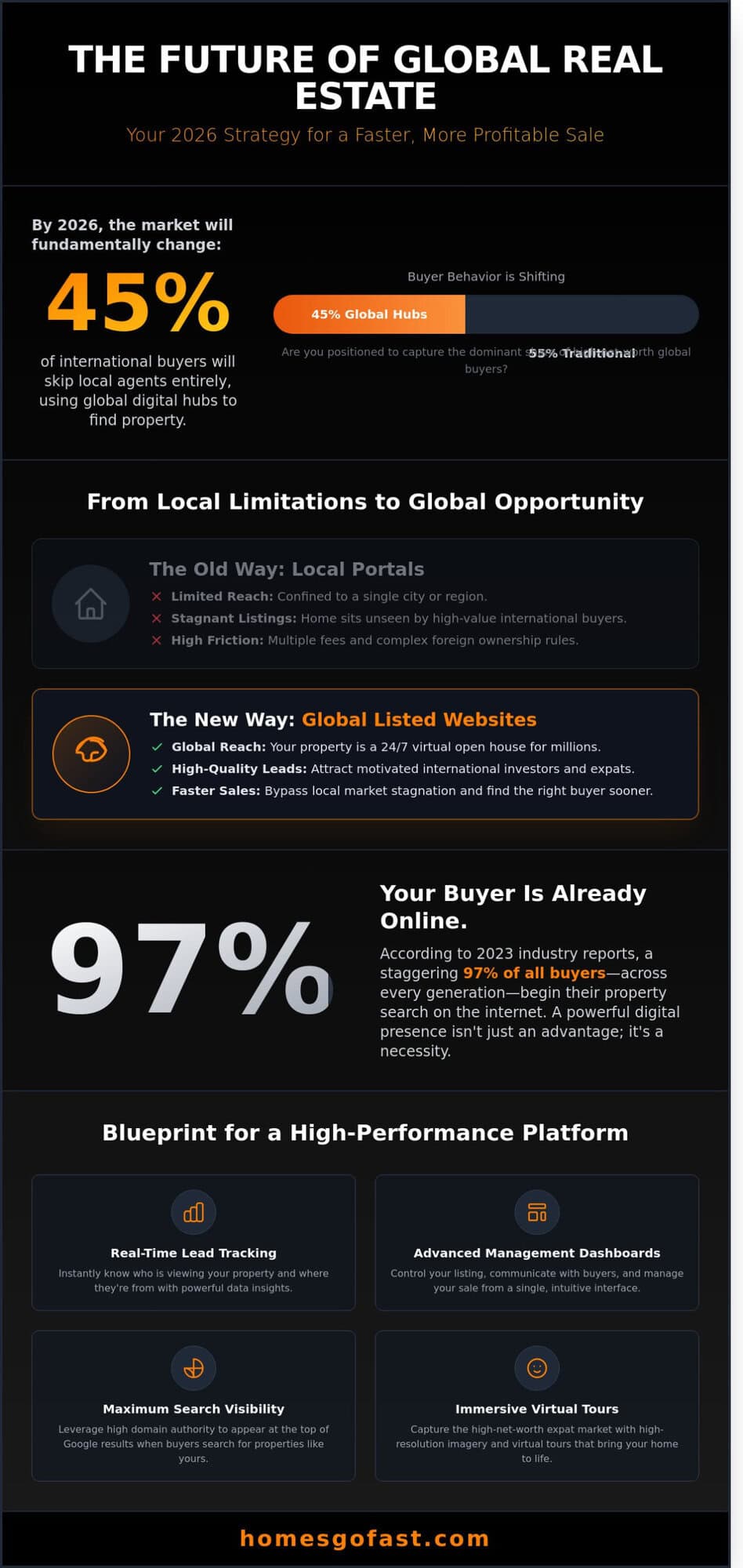 Get Your Property on a Top Listed Website: The 2026 Guide to Global Exposure 2 International property for sale on a top global real estate platform.