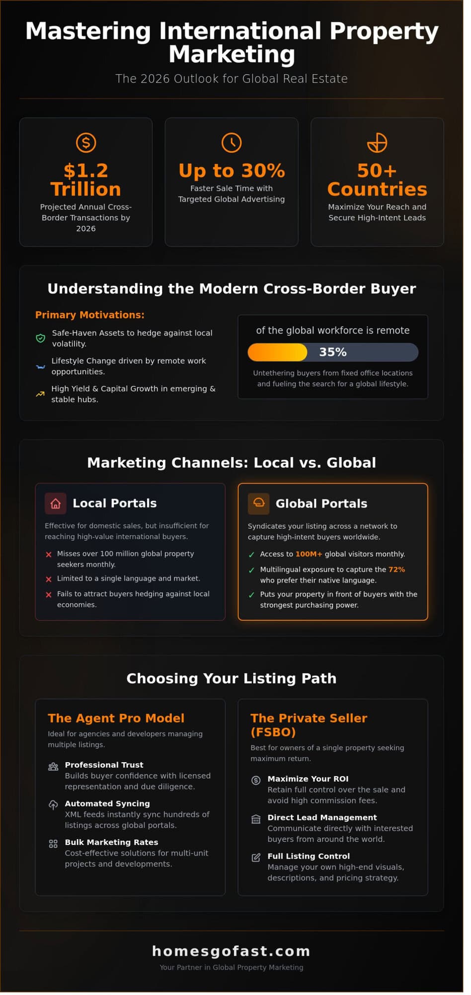 How to Advertise Properties to a Global Audience in 2026 2 International property marketing tips for global real estate success in 2026.