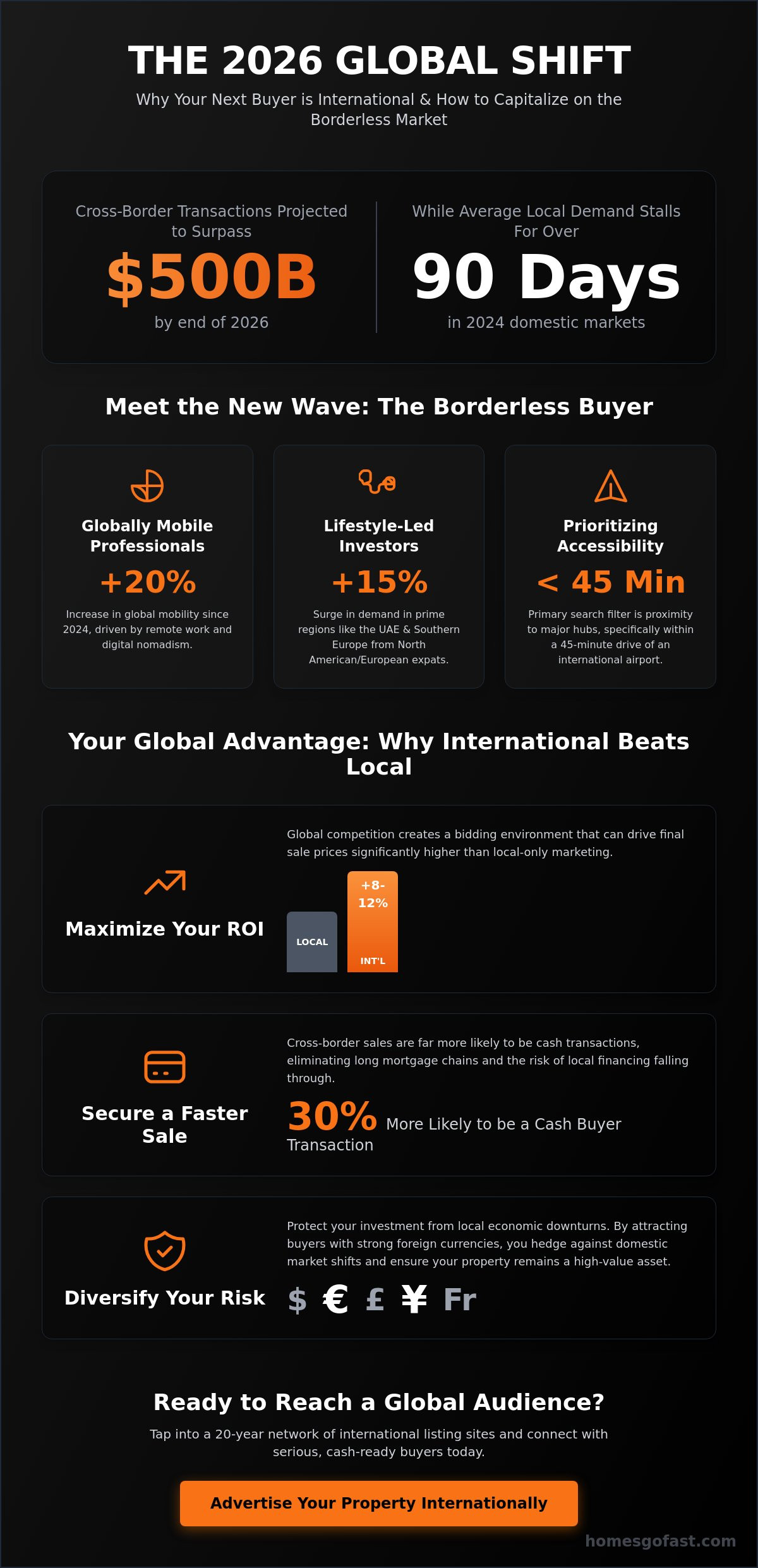 How to Advertise Property Internationally: The 2026 Seller’s Strategy