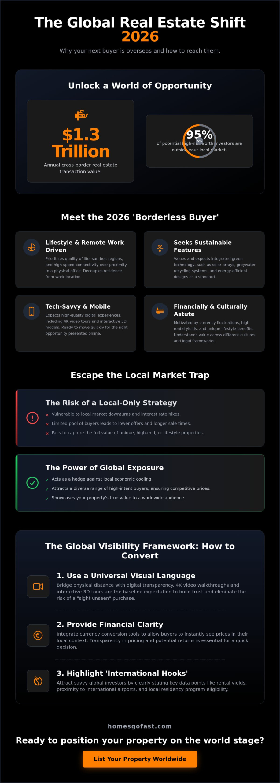 How to List Property for Sale Worldwide: The 2026 Global Marketing Guide