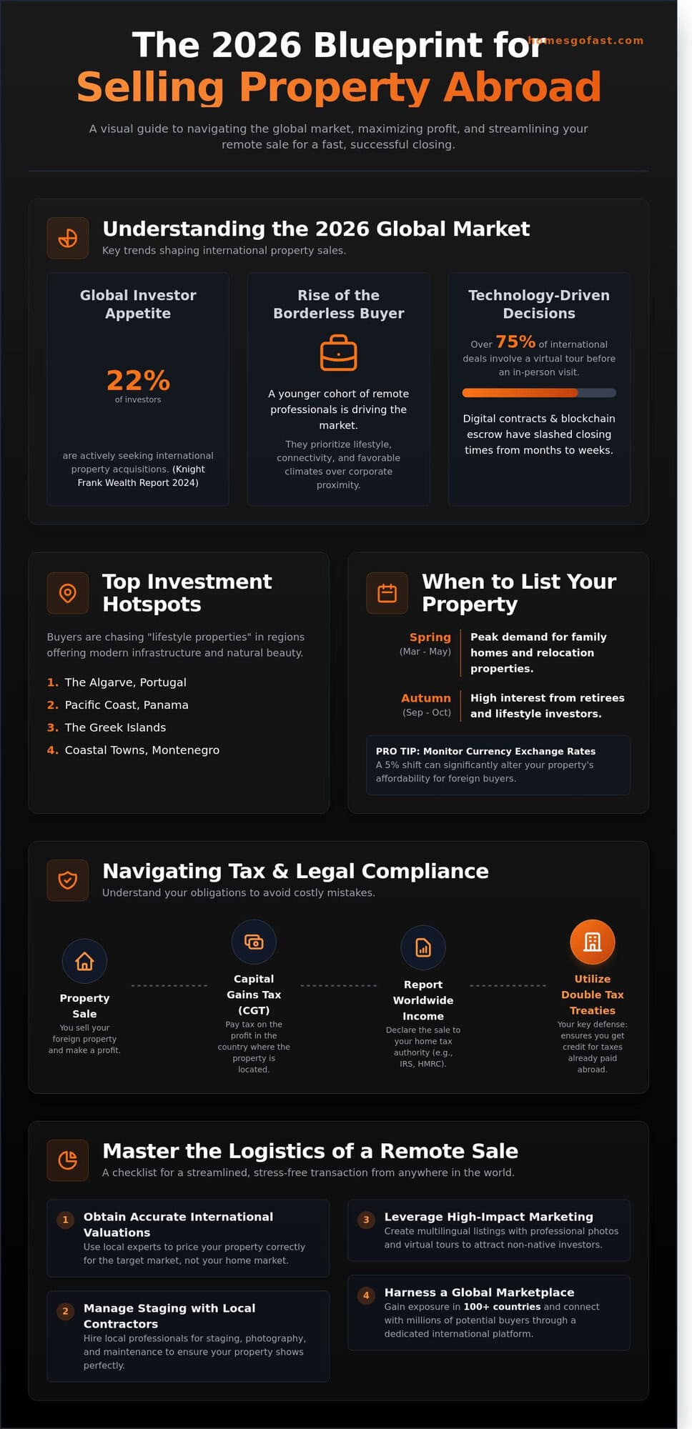 International property for sale with global market insights and investment tips.