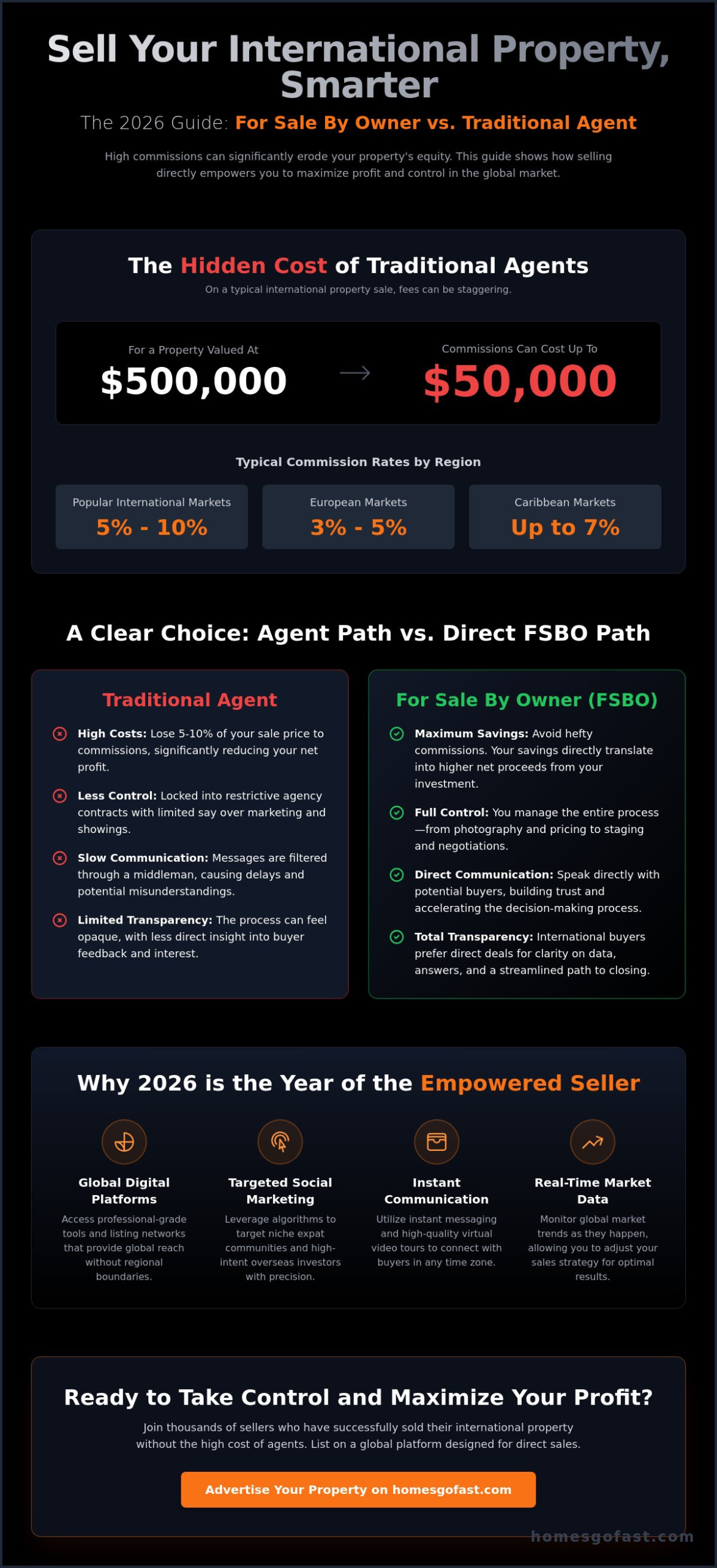 The For Sale By Owner Guide to Selling Overseas in 2026
