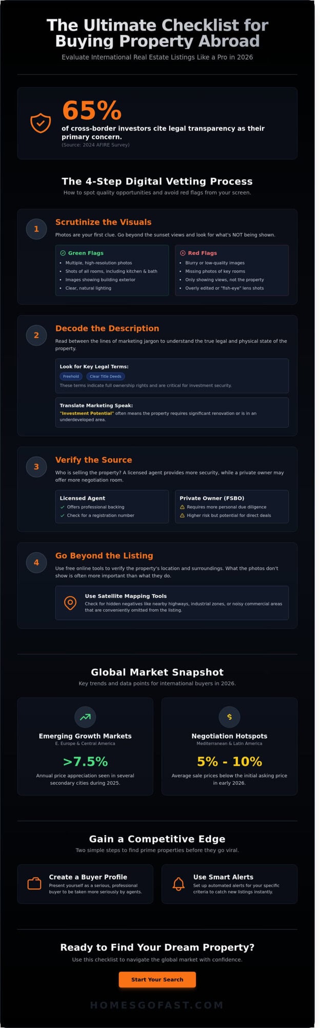 Comprehensive checklist for purchasing international real estate in 2026.