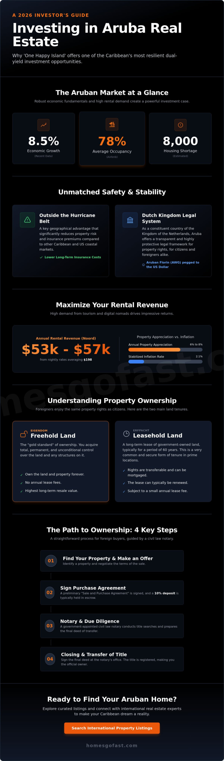 Aruba Homes for Sale: The 2026 International Buyer’s Guide