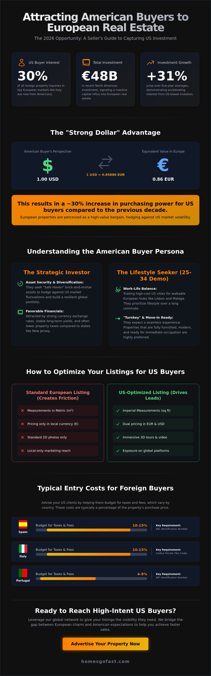 Attracting American Buyers to European Real Estate: The 2026 Strategy Guide