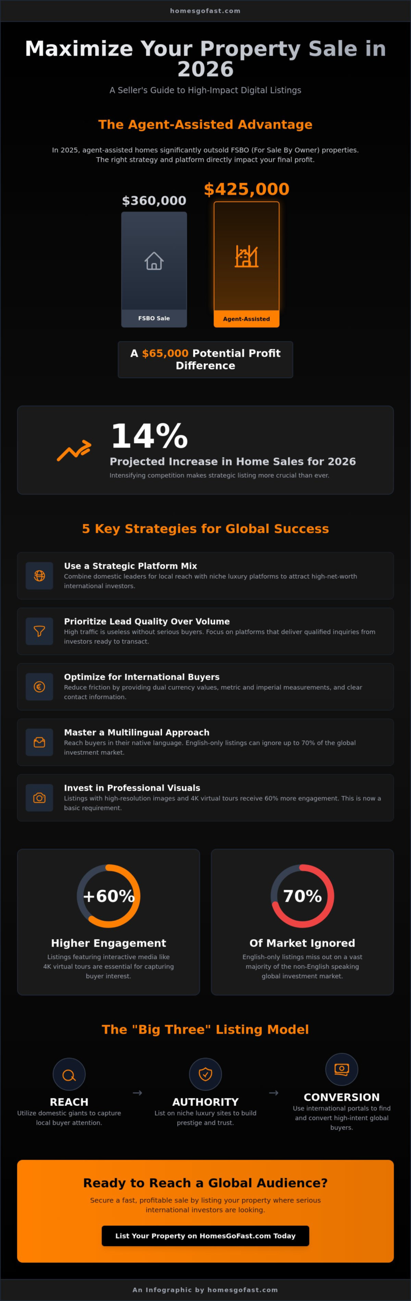 Best Websites to List Property: Maximising Global Exposure in 2026