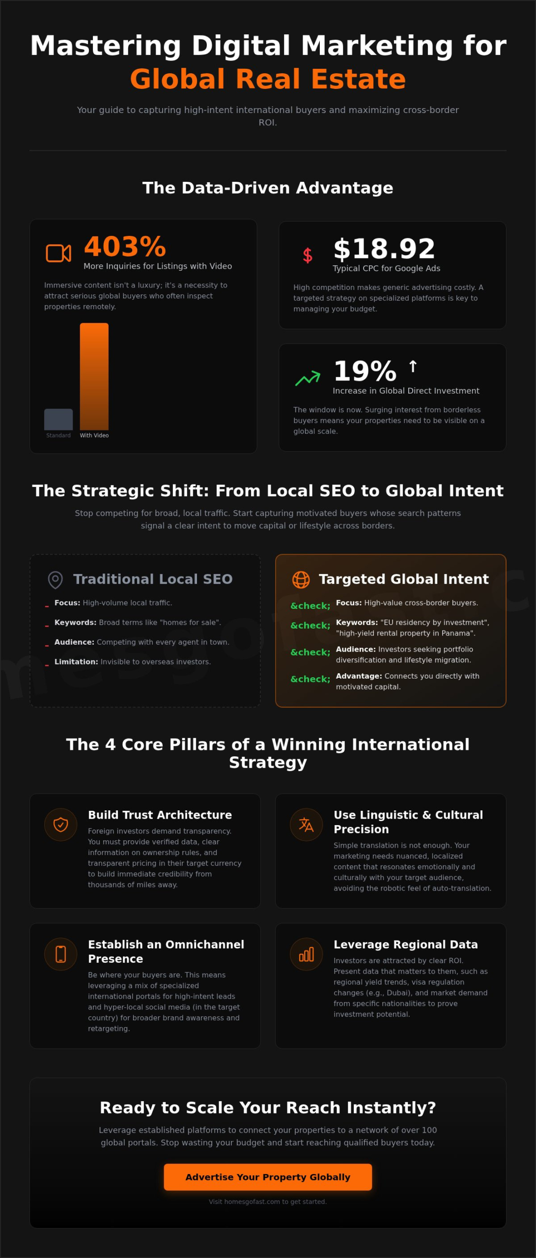 Digital Marketing for Global Real Estate: The 2026 Strategy Guide 2 Digital Marketing for Global Real Estate: The 2026 Strategy Guide