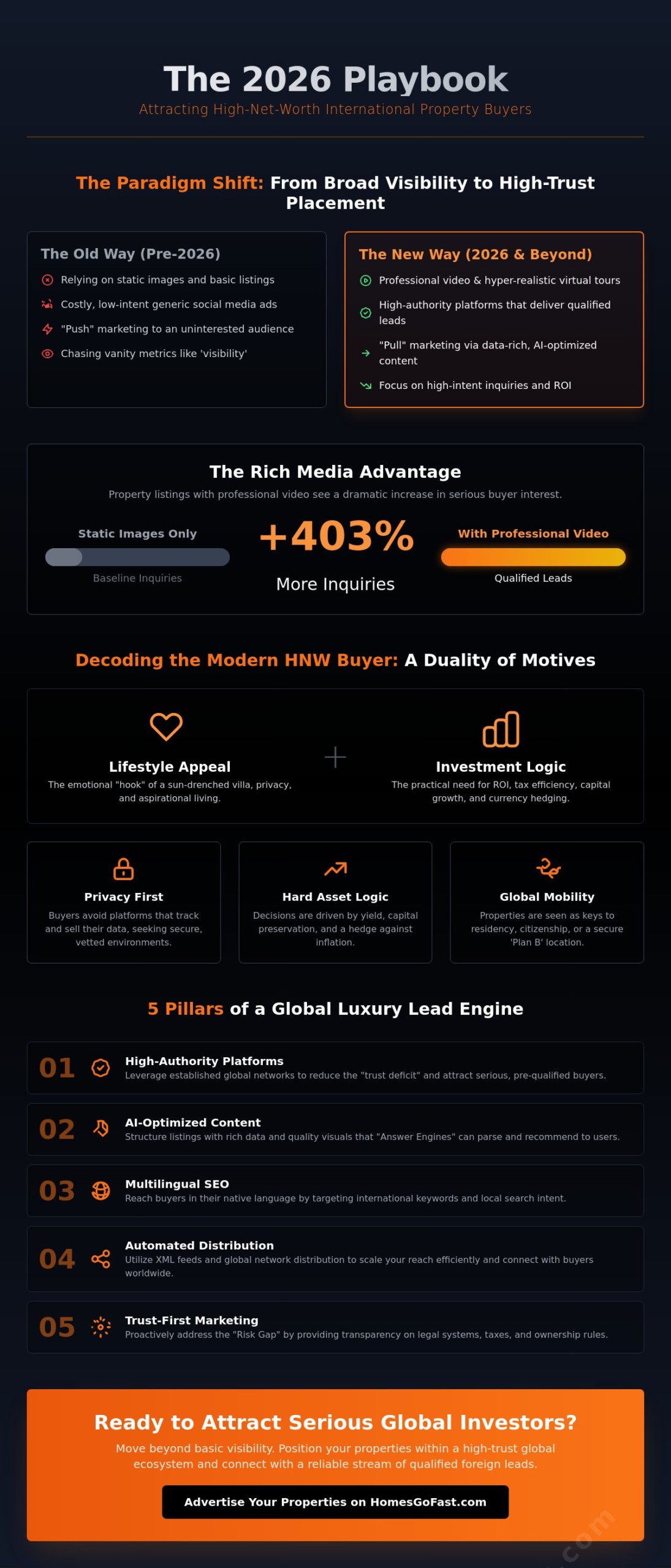 Generating Leads for Luxury International Properties: The 2026 Global Strategy