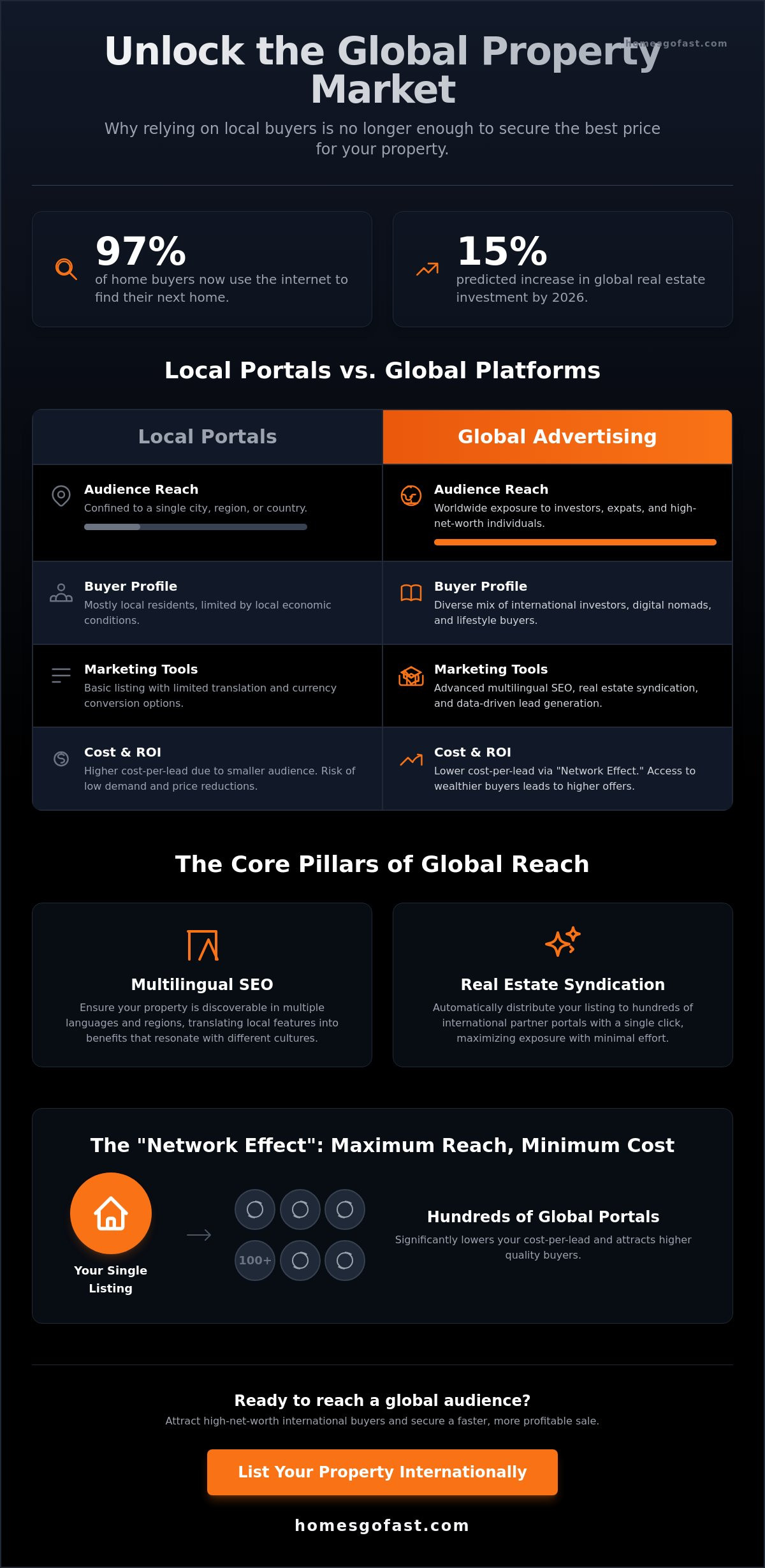 Global Property Advertising: The 2026 Guide to International Reach 2 Global Property Advertising: The 2026 Guide to International Reach