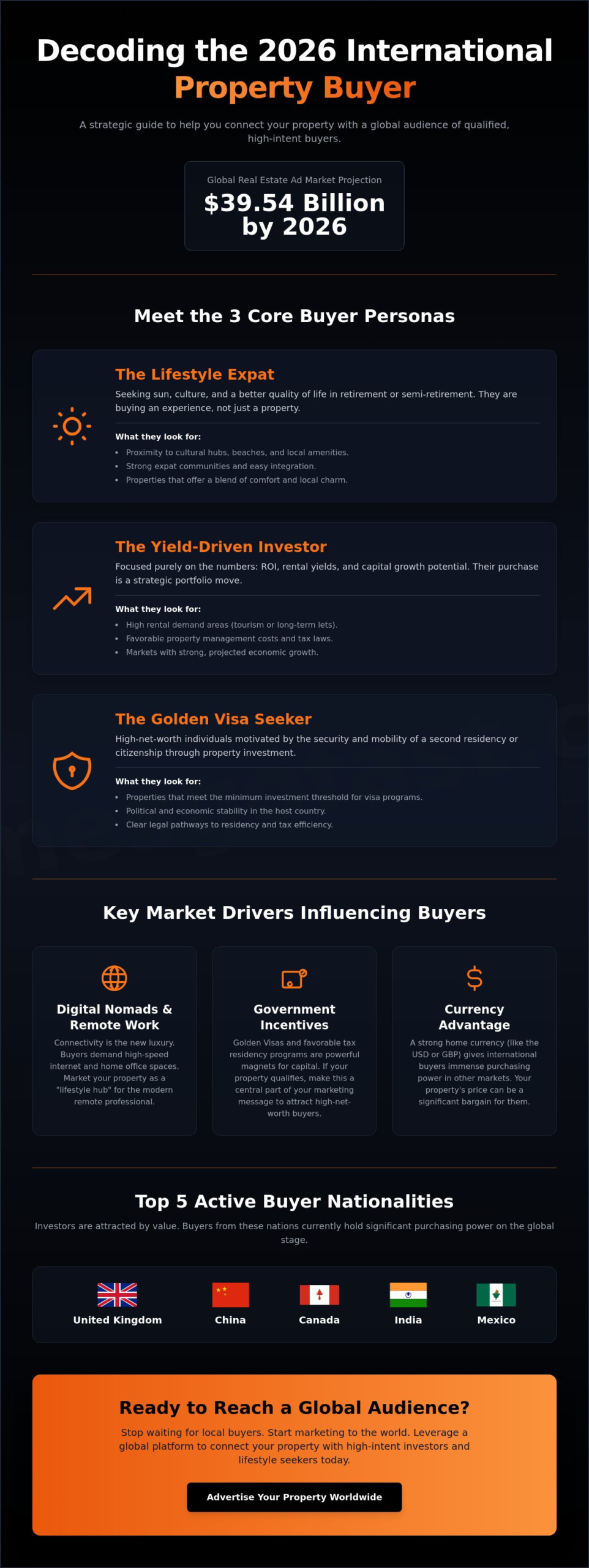 How to Find Buyers for Property in Another Country: The 2026 Global Seller’s Guide 2 How to Find Buyers for Property in Another Country: The 2026 Global Seller’s Guide