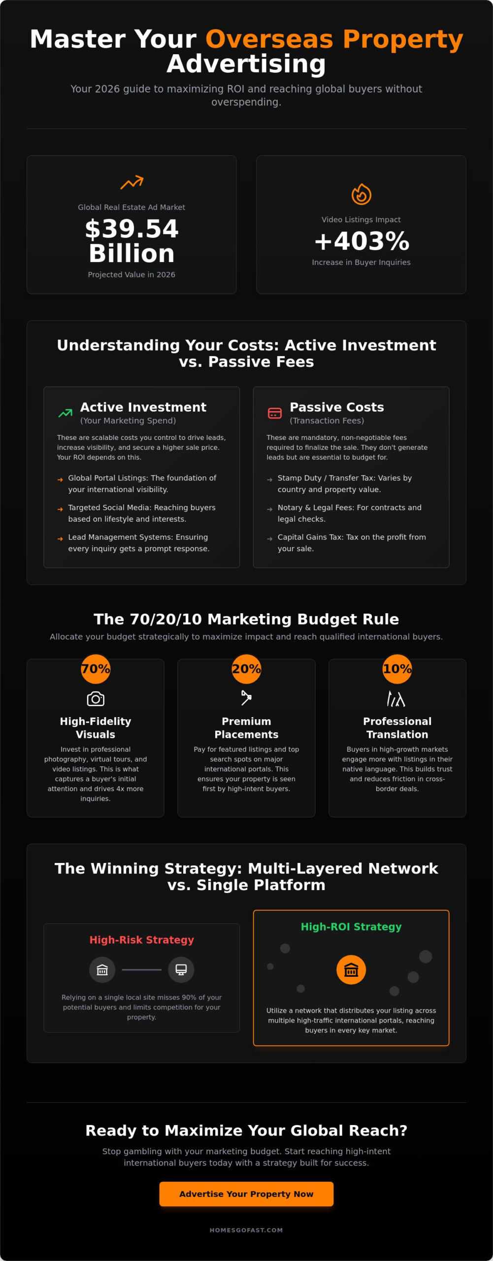 Overseas Property Advertising Costs: A 2026 Guide to Global Marketing ROI