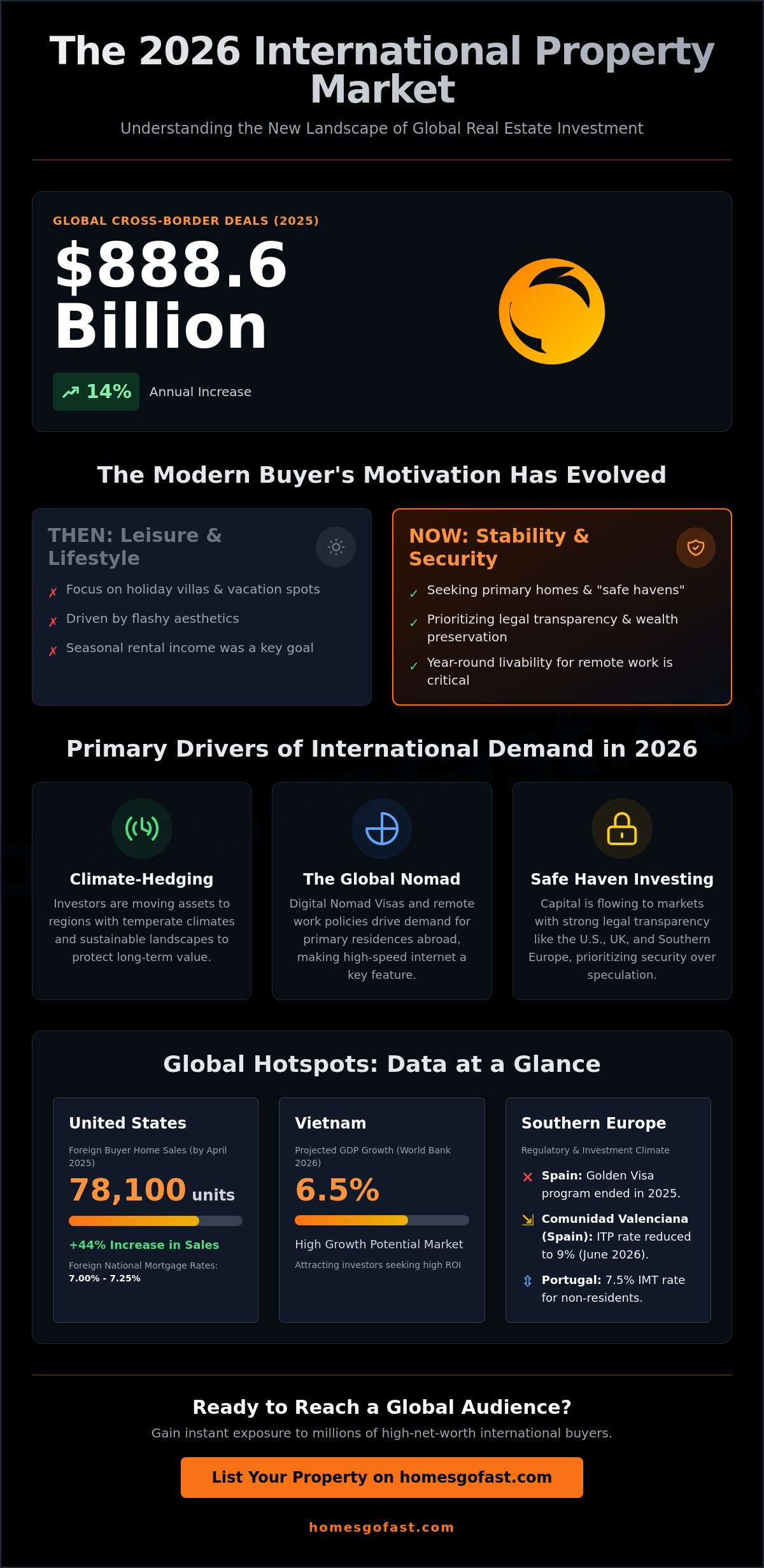 How to Get International Property Buyers: The 2026 Strategic Playbook