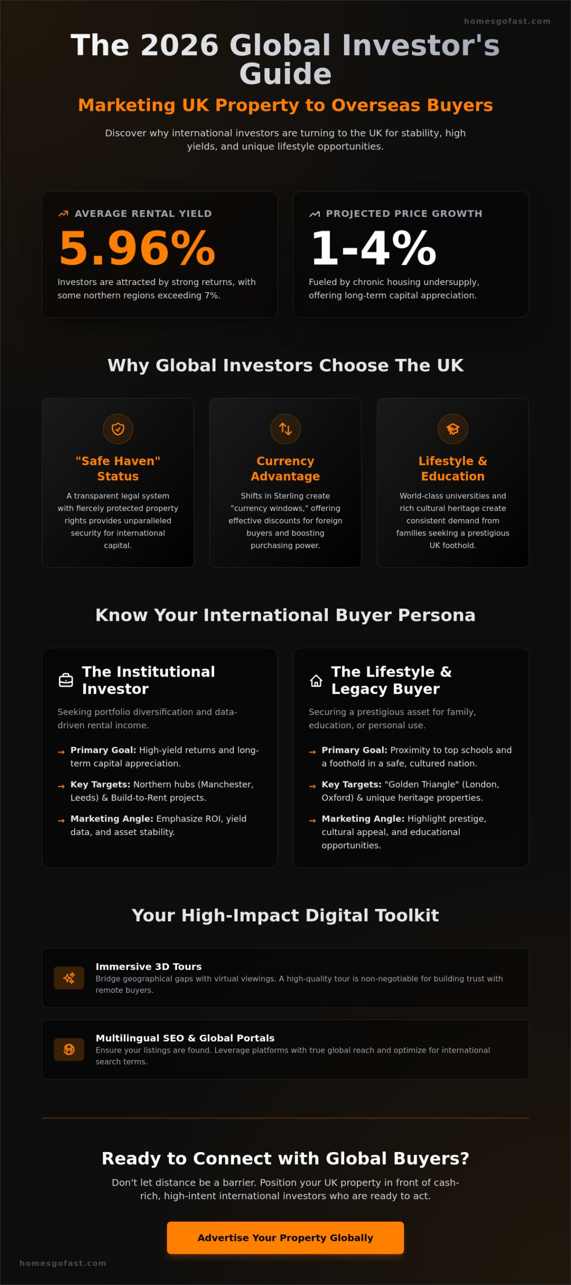 Marketing UK Property to Overseas Buyers: The 2026 Strategy Guide