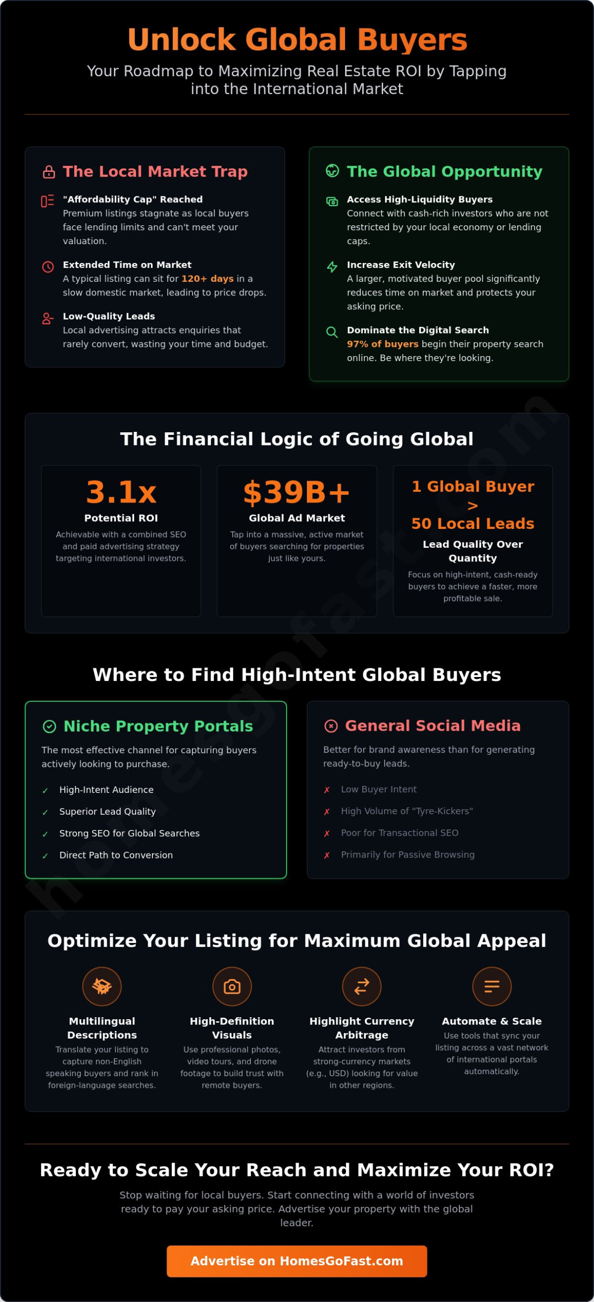 Maximising ROI on International Property Advertising: The 2026 Strategic Guide
