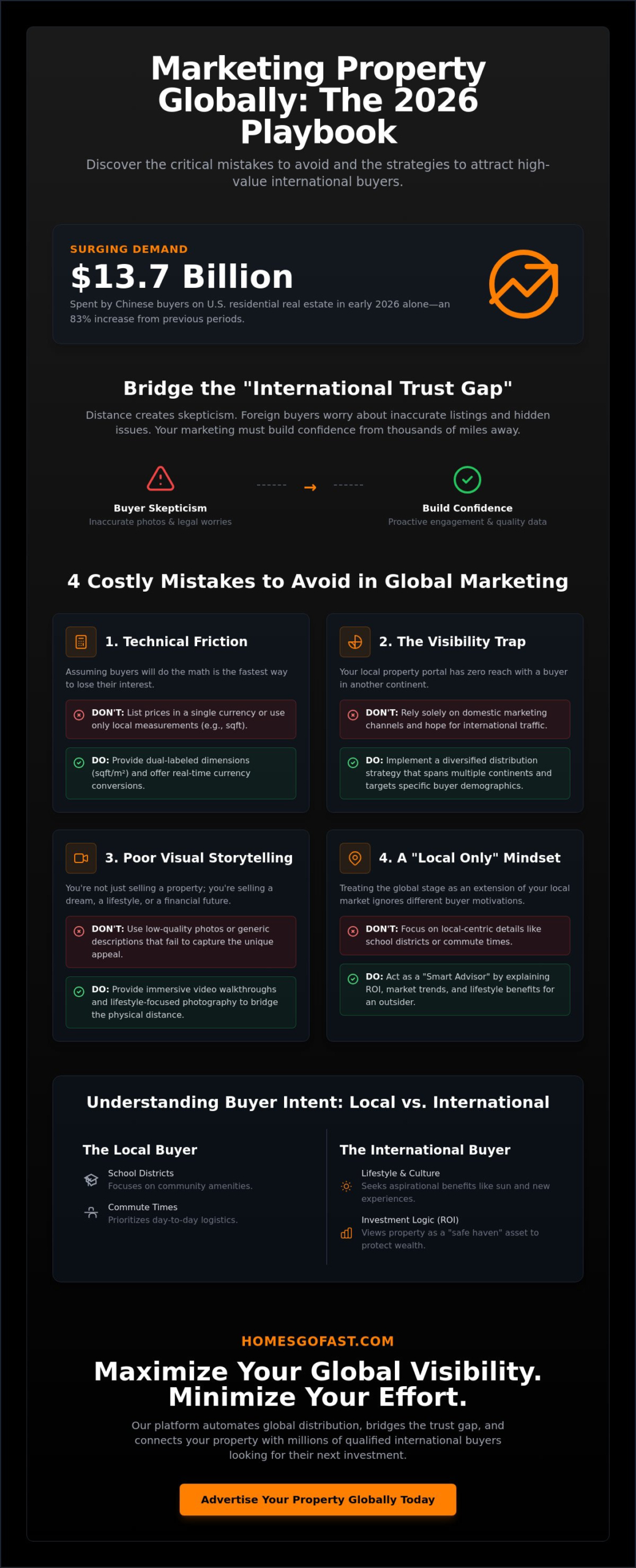 Mistakes to Avoid When Marketing Property Globally in 2026