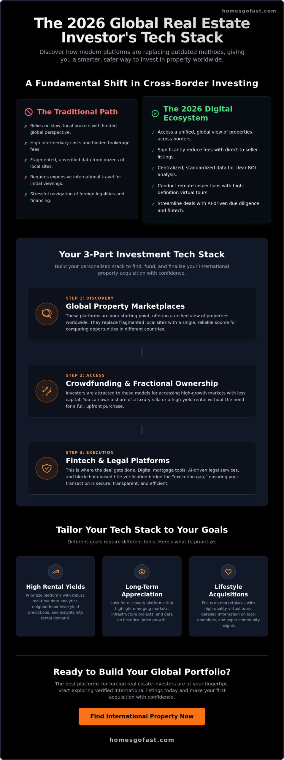 Best Platforms for Foreign Real Estate Investors: The 2026 Tech Stack