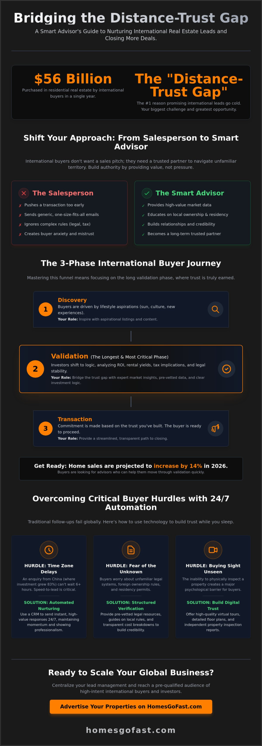 Mastering Lead Nurturing for International Real Estate Clients in 2026