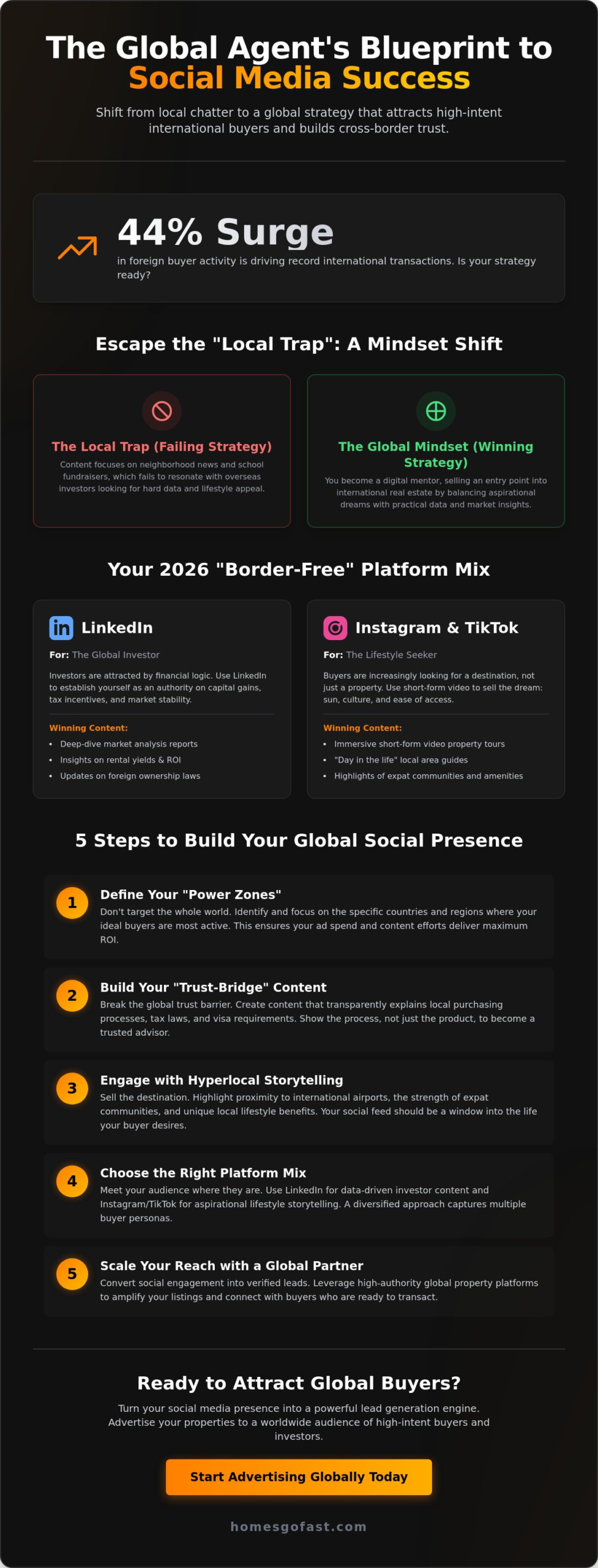 Mastering Social Media Strategy for International Real Estate in 2026 2 Mastering Social Media Strategy for International Real Estate in 2026