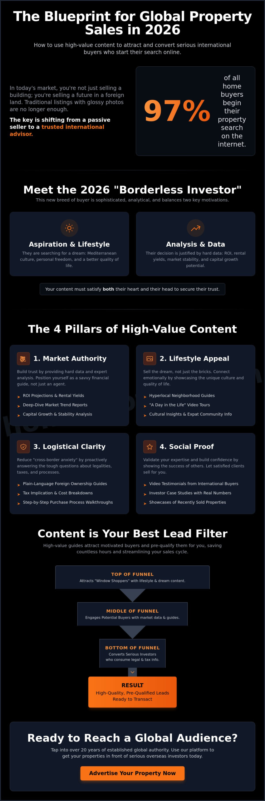 Content Marketing for Global Property Sales: The 2026 Strategy Guide 2 Content Marketing for Global Property Sales: The 2026 Strategy Guide
