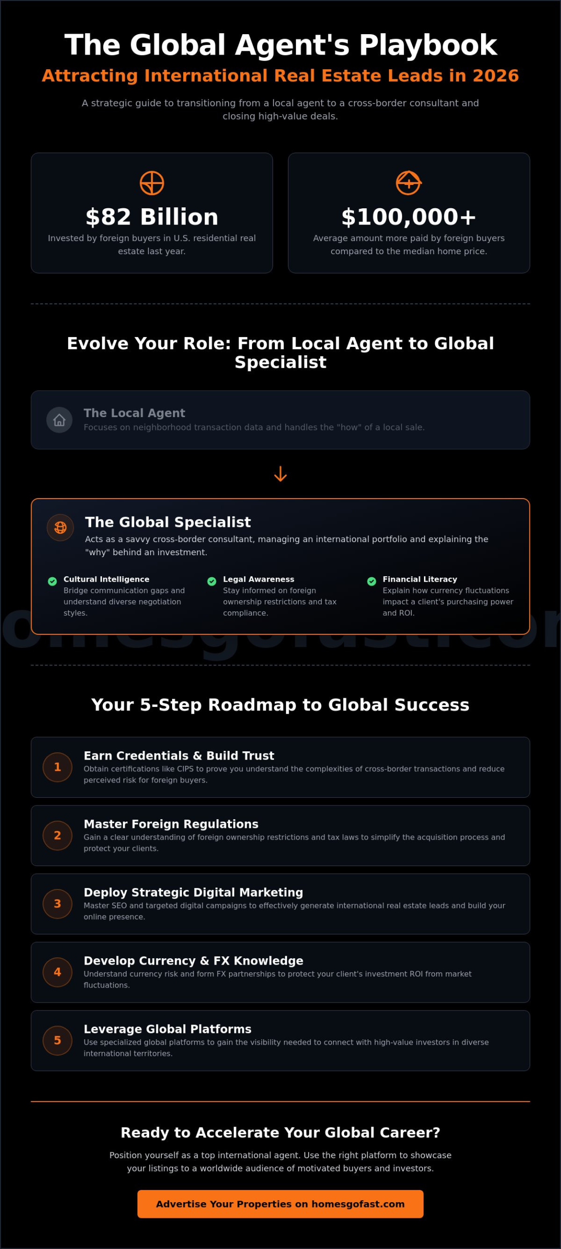 How to Become an International Real Estate Specialist in 2026