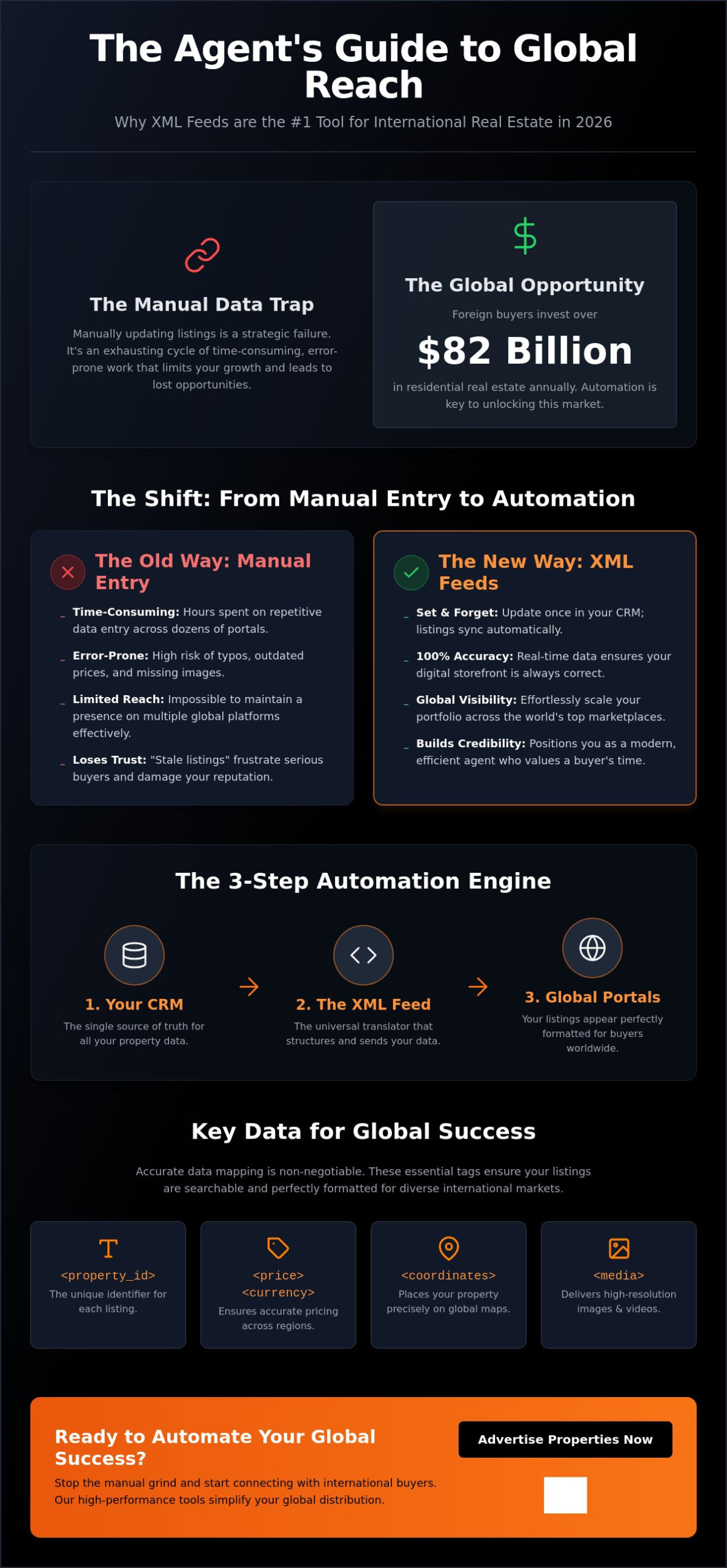 How to Use XML Feeds for Real Estate Listings: The 2026 Agent’s Guide to Global Scaling