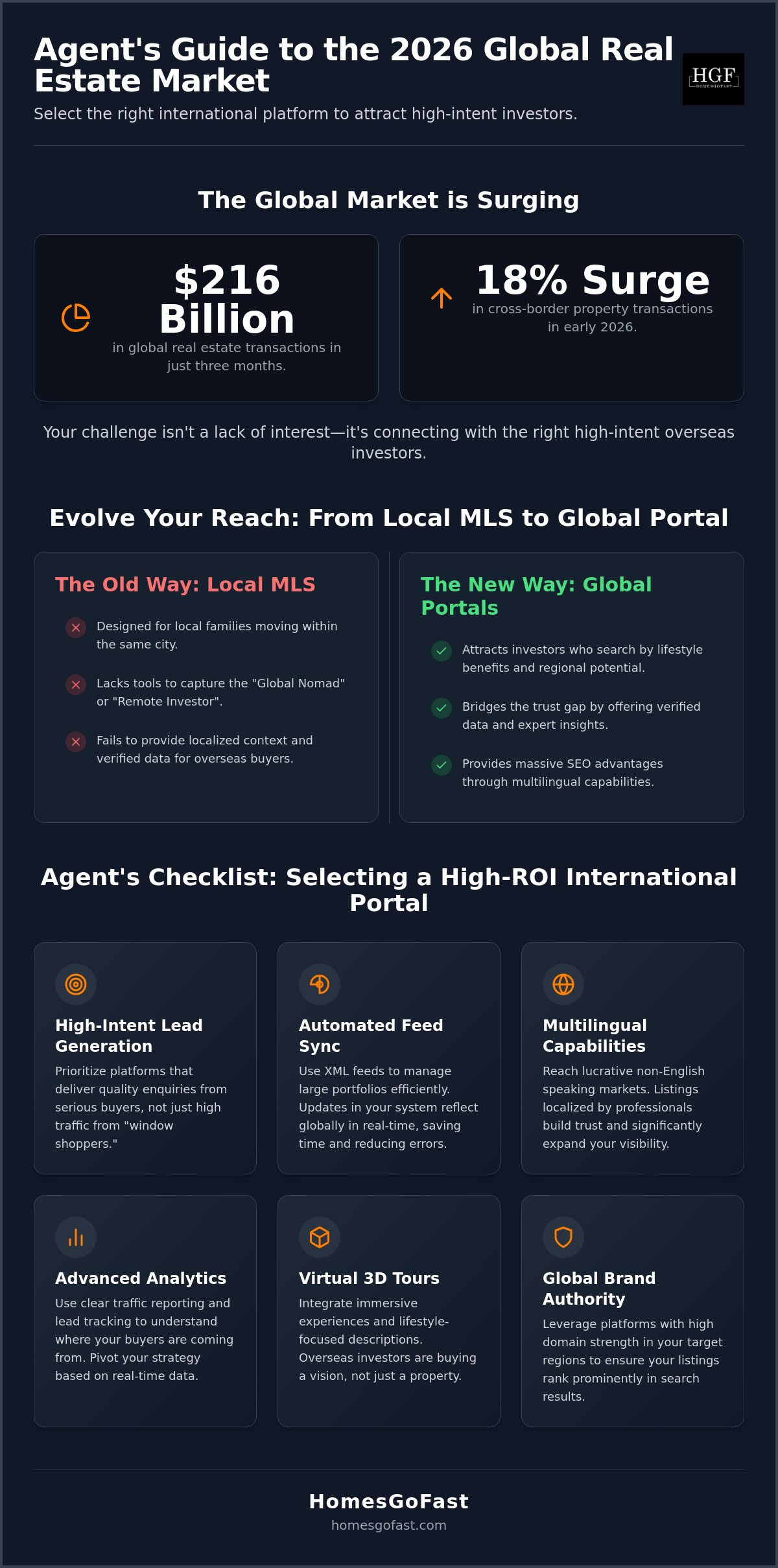 Best International Real Estate Websites for Agents: The 2026 Visibility Guide