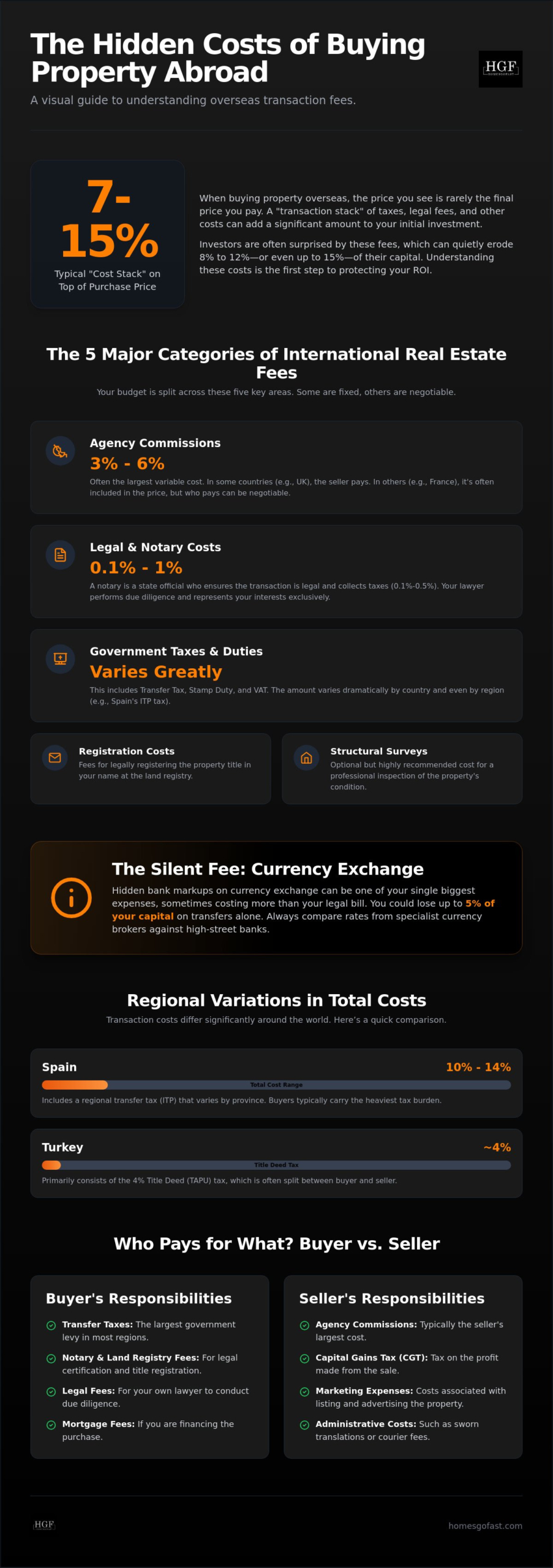 Overseas Property Transaction Fees: The 2026 Guide to International Costs 2 Overseas Property Transaction Fees: The 2026 Guide to International Costs