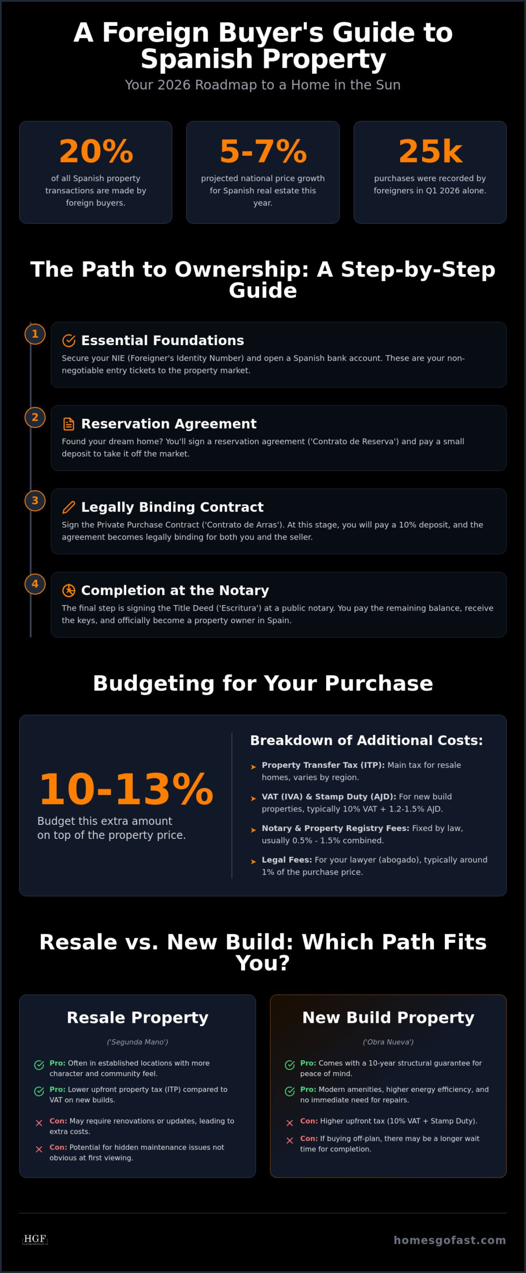 Property Buying Process in Spain for Foreigners: The 2026 Essential Guide 2 Property Buying Process in Spain for Foreigners: The 2026 Essential Guide