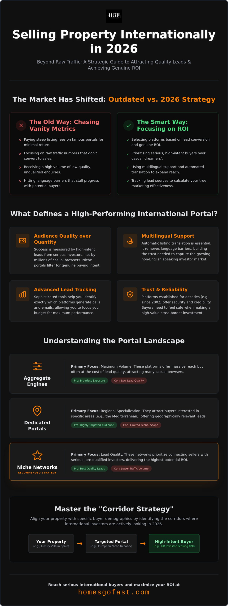 The Best Websites to Sell Property Internationally: 2026 Comparison Guide
