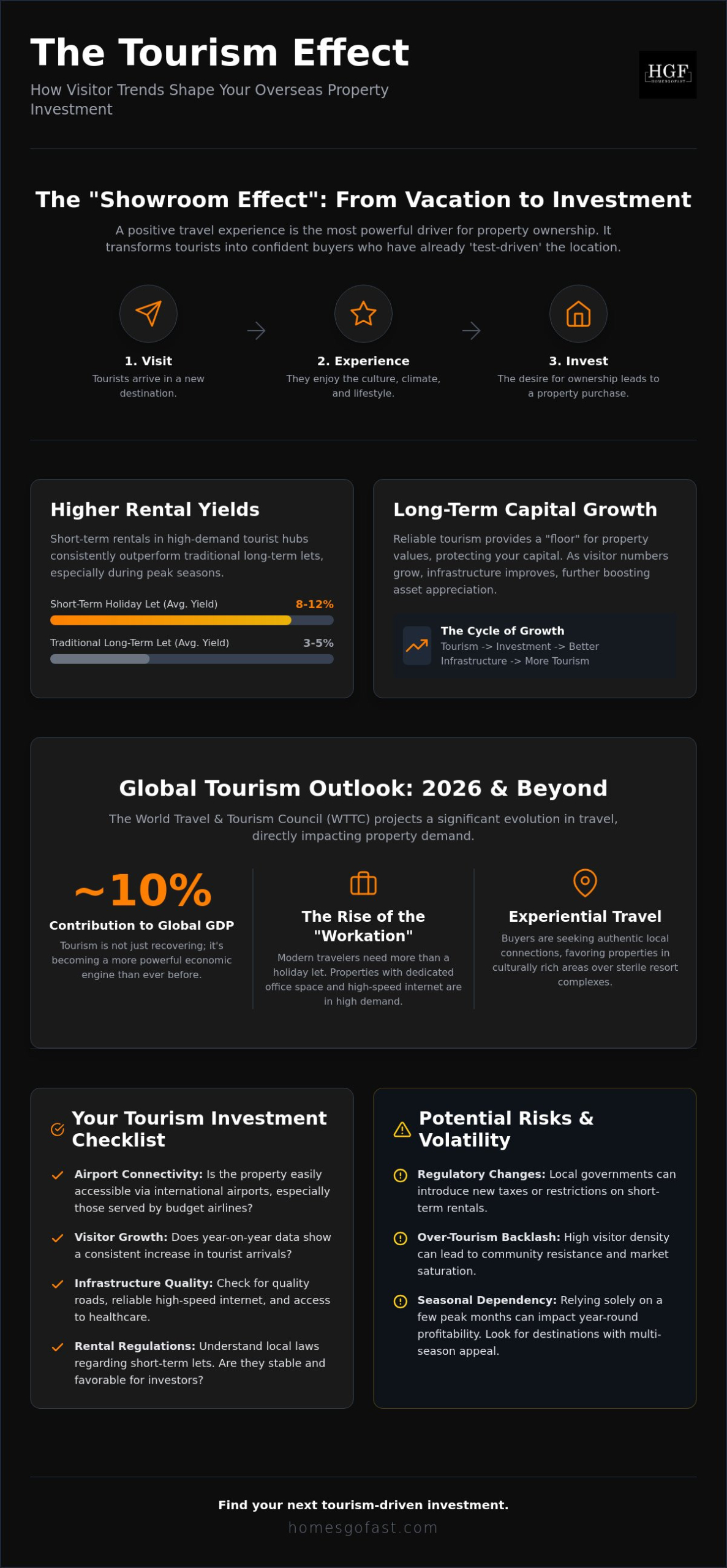 The Impact of Tourism on Overseas Property Investment: A 2026 Investor’s Guide 2 The Impact of Tourism on Overseas Property Investment: A 2026 Investor’s Guide