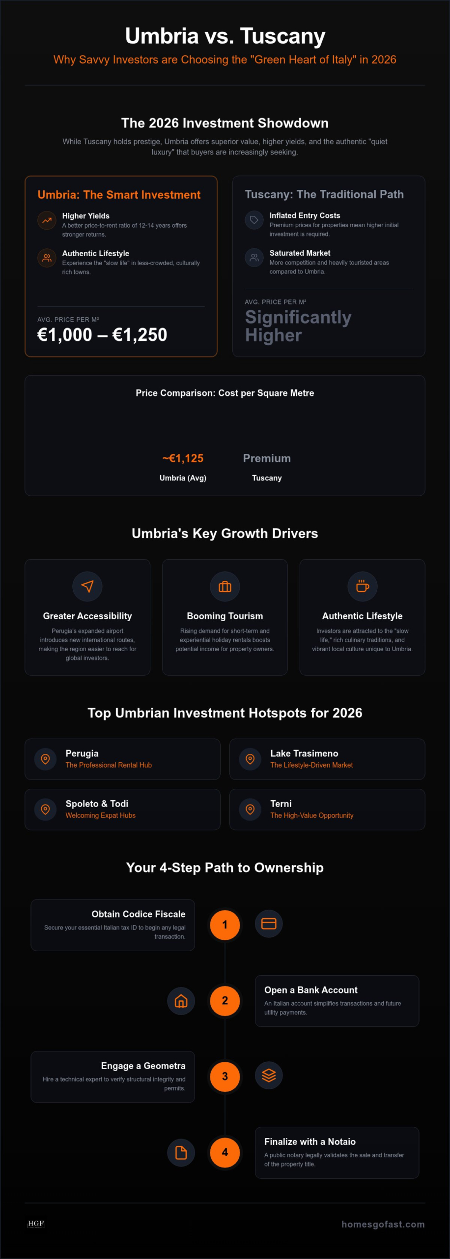 Buying Property in Umbria Italy: The 2026 Investor’s & Expat’s Guide