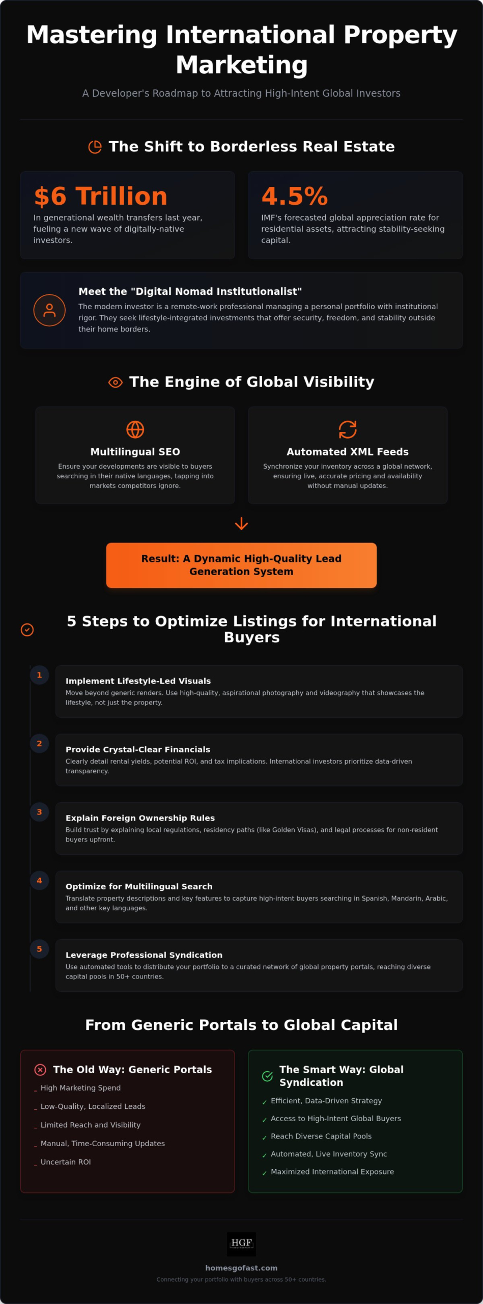 International Property Marketing for Developers: The 2026 Global Strategy