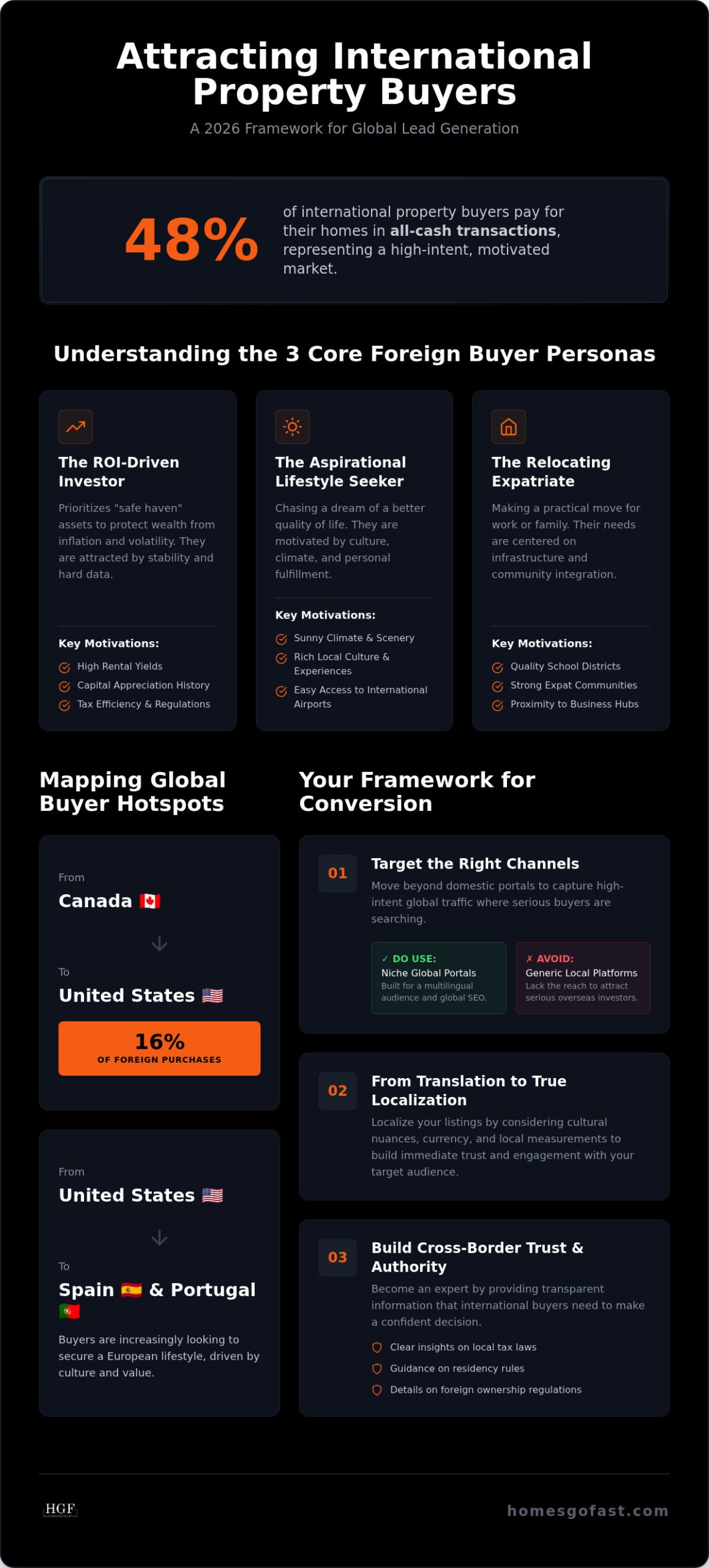 How to Get Foreign Property Buyer Leads: The 2026 Global Strategy Guide