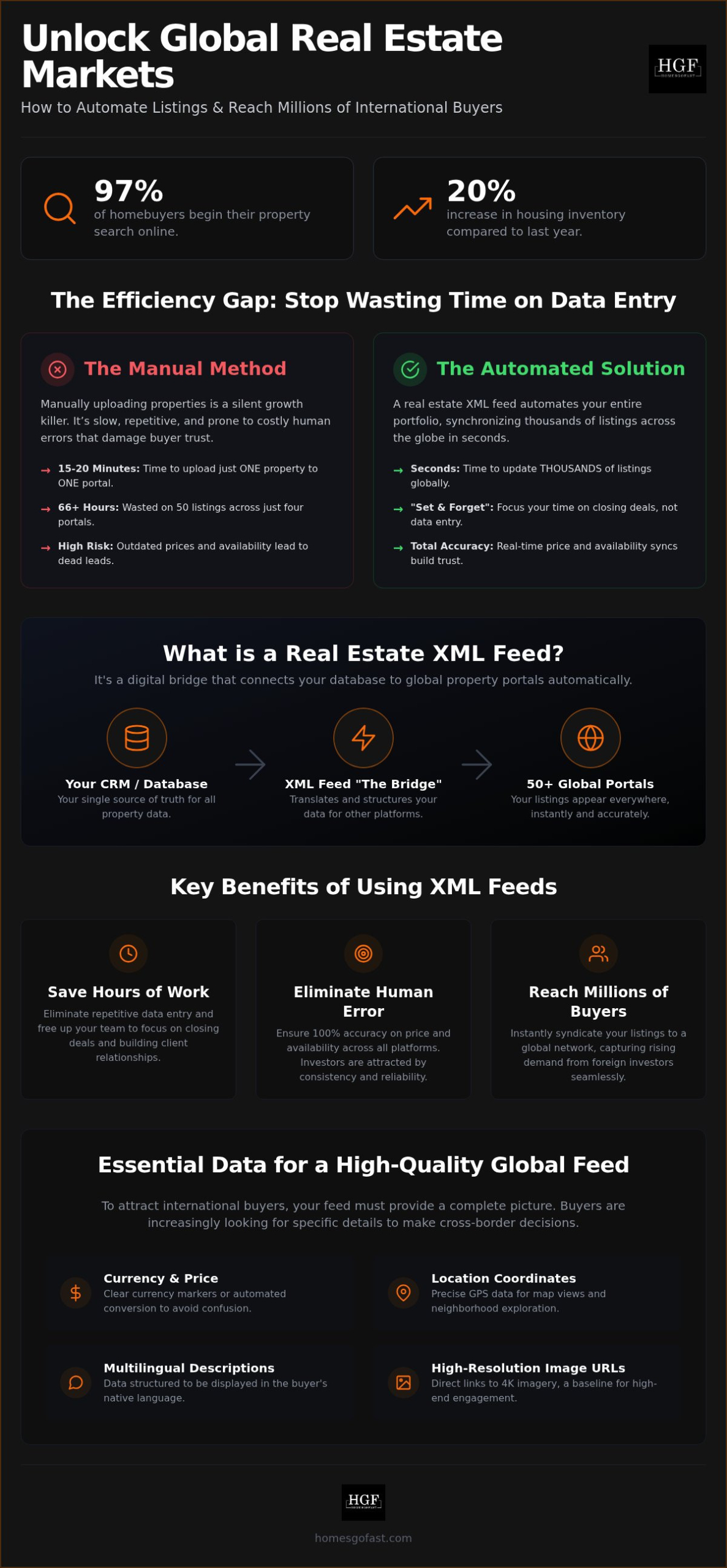 Real Estate XML Feeds: The Agent’s Guide to Global Property Automation